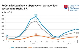 Počet návštevníkov ubytovacích zariadení sa v marci zvýšil o pätinu