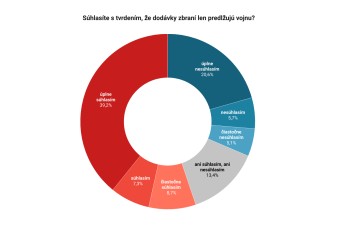 Viac ako polovica Slovákov si myslí, že dodávky zbraní Ukrajine predlžujú vojnu