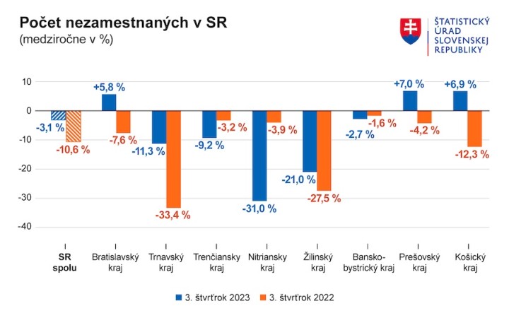Nezamestnanosť sa vyvíja v súlade s očakávaniami, hodnotí analytik