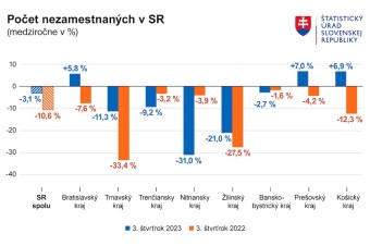 Nezamestnanosť sa vyvíja v súlade s očakávaniami, hodnotí analytik