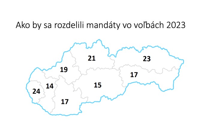 Najviac mandátov by mali kraje Bratislava a Prešov, najmenej Trnava a Bystrica