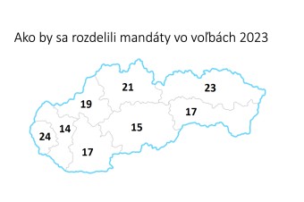 Najviac mandátov by mali kraje Bratislava a Prešov, najmenej Trnava a Bystrica