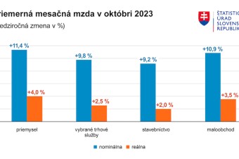 V októbri dosiahli mzdy reálny rast prvýkrát od augusta 2021