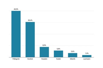 Vedie Pellegrini pred Korčokom, Lexmann v prieskume AKO s dvomi percentami
