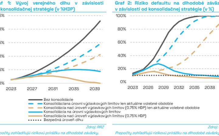 Slovensku hrozí po roku 2030 neschopnosť splácať záväzky, varuje RRZ