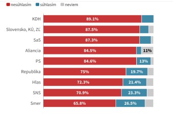 Viac ako dve tretiny voličov koalície nesúhlasia so znižovaním trestných sadzieb