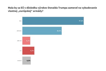 Takmer 80 percent Slovákov si myslí, že EÚ by mala budovať vlastnú armádu