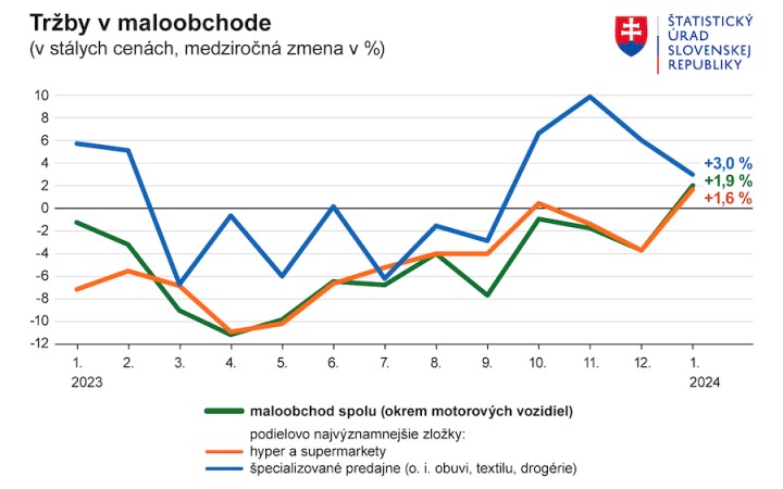 Tržby v maloobchode po roku poklesov medziročne stúpli o 1,9 percenta