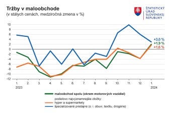 Tržby v maloobchode po roku poklesov medziročne stúpli o 1,9 percenta