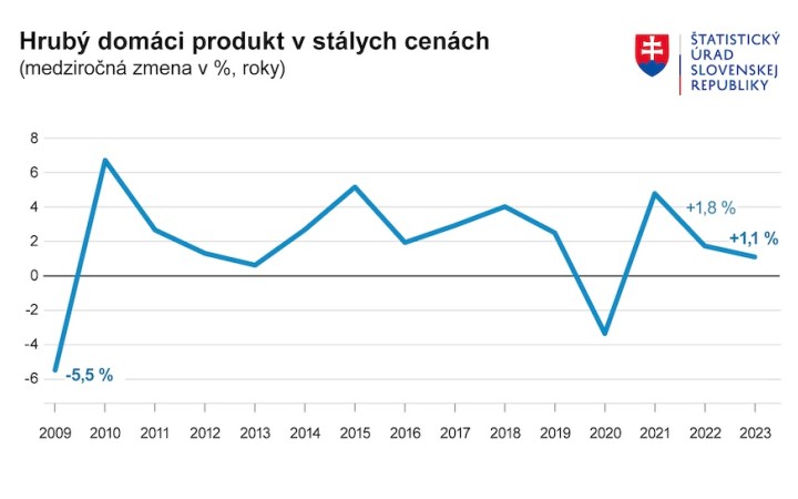 Slovenská ekonomika vlani rástla o 1,1 percenta, spotreba domácností sa prepadla