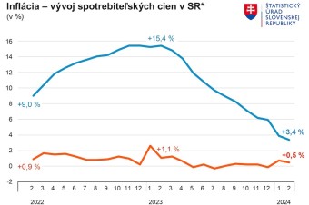 Medziročná inflácia sa spomalila na dvaapolročné minimum, dosiahla 3,4 percenta