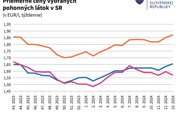 Benzín je najdrahší za posledného pol roka, nafta zlacnela