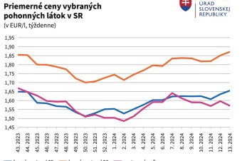 Benzín je najdrahší za posledného pol roka, nafta zlacnela