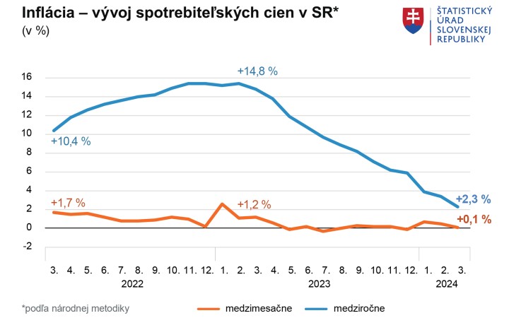 Inflácia v marci medziročne klesla, bola najnižšia od leta 2021