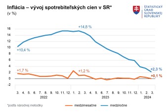 Inflácia v marci medziročne klesla, bola najnižšia od leta 2021