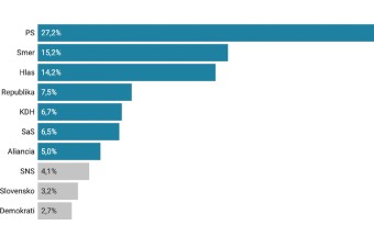 Podľa prieskumu agentúry AKO by najviac hlasov v eurovoľbách získalo Progresívne Slovensko