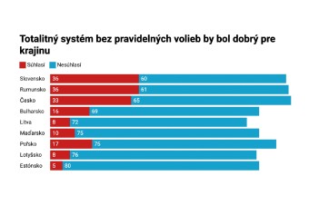 Viac ako tretina Slovákov chce totalitu bez volieb. Za zotrvanie v NATO je 70 percent ľudí