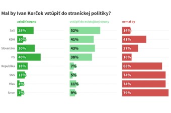 Väčšina voličov PS chce, aby Korčok založil novú politickú stranu