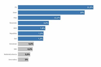 Voľby by vyhralo PS s 21,5 percentami, druhý Smer by mal 19 percent
