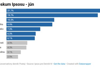 Výraznejšie stúpol Hlas, KDH kleslo. Podľa analytika to nemusí súvisieť s novelou ústavy