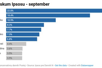 Smer a Hlas klesli, Republika sa drží nad desiatimi percentami