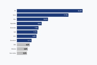 PS výrazne vedie pred Smerom, Demokratom namerala ďalšia agentúra nad päť percent