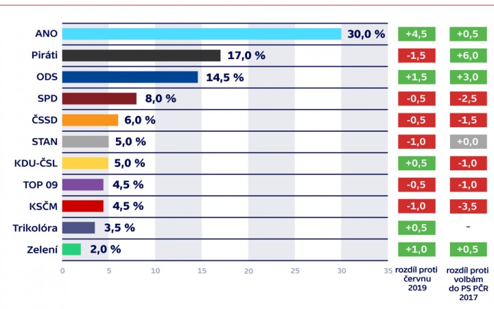 Voľby v ČR by vyhralo ANO, komunisti a TOP 09 by sa nedostali do parlamentu