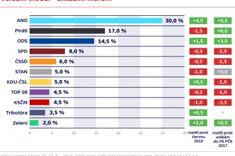 Voľby v ČR by vyhralo ANO, komunisti a TOP 09 by sa nedostali do parlamentu