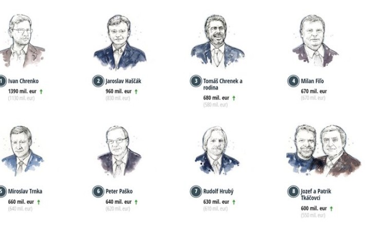 Najbohatším Slovákom je podľa rebríčka Forbes developer Ivan Chrenko