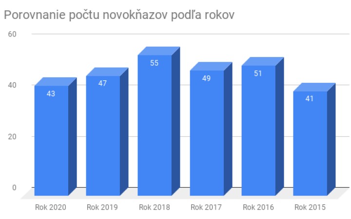 Rady katolíckeho kléru sa tento rok rozšíria o 43 novokňazov