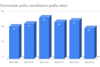 Rady katolíckeho kléru sa tento rok rozšíria o 43 novokňazov