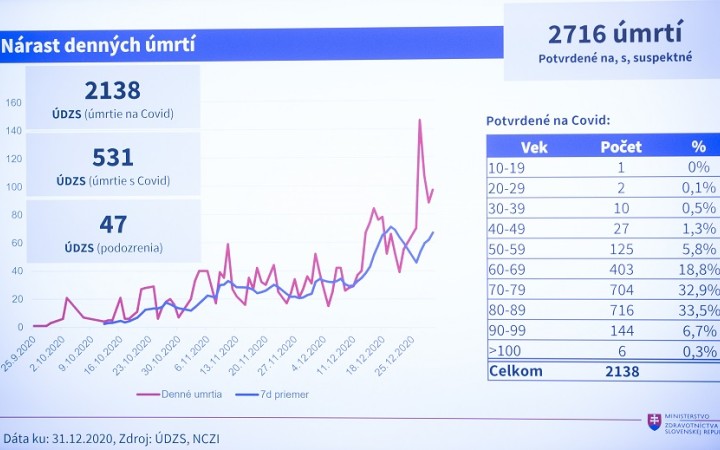 Počet pacientov na umelej pľúcnej ventilácii sa zvyšuje