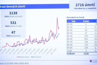 Počet pacientov na umelej pľúcnej ventilácii sa zvyšuje