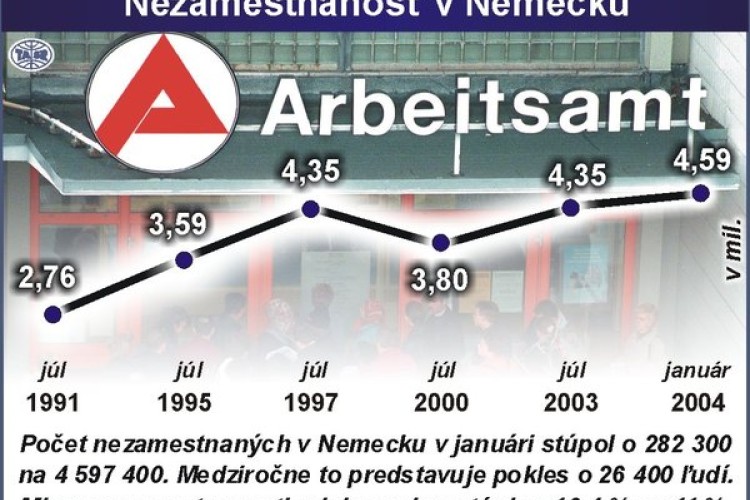 nemecko nezamestnanost
