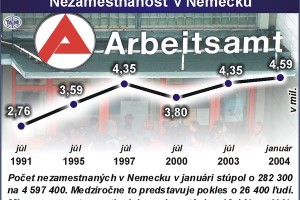 nemecko nezamestnanost
